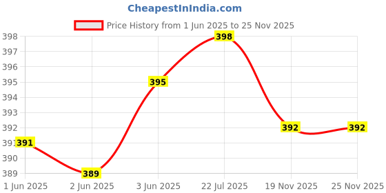 flipkart.com lebami Swimming Costume Shorts Printed Boys & Men Trunk Swimsuit Printed Men Trunk Yellow, Blue Swimsuit lebami Price History Graph from 1 Jun 2025 to 25 Nov 2025