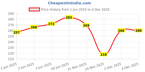 flipkart.com lebami Swimwear Swimming Short Trunk for Men & Women Printed Men Trunk Black Swimsuit lebami Price History Graph from 1 Jun 2025 to 4 Dec 2025