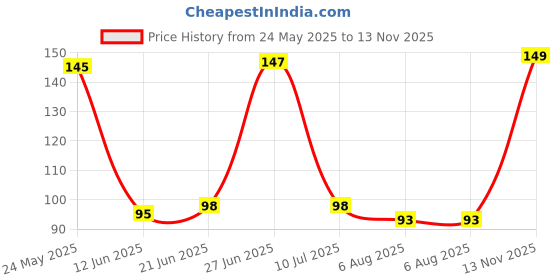 flipkart.com lebami Women Regular Stockings lebami Price History Graph from 24 May 2025 to 13 Nov 2025