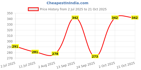 flipkart.com lebami Women Regular Stockings lebami Price History Graph from 2 Jul 2025 to 20 Oct 2025
