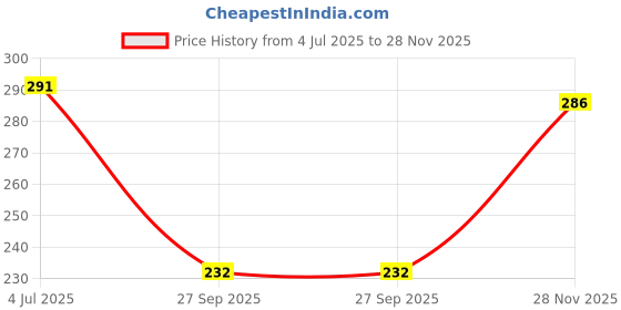 flipkart.com lebami Women Regular Stockings lebami Price History Graph from 4 Jul 2025 to 28 Nov 2025