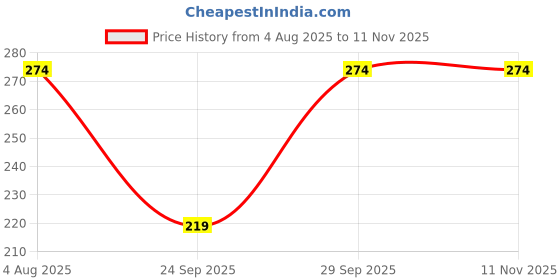 flipkart.com lebami Women Regular Stockings lebami Price History Graph from 4 Aug 2025 to 10 Nov 2025