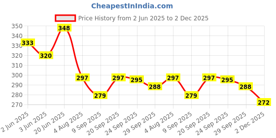 flipkart.com lebelief world Glass Grocery Container - 350 ml lebelief world Price History Graph from 2 Jun 2025 to 2 Dec 2025