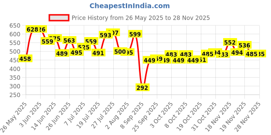 flipkart.com lebelief world Salt & Pepper Set Glass lebelief world Price History Graph from 26 May 2025 to 27 Nov 2025