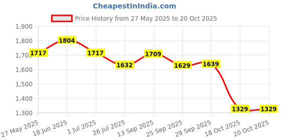 flipkart.com u.s. polo assn. LEBRON 3.0 Sneakers For Men u.s. polo assn. Price History Graph from 27 May 2025 to 20 Oct 2025