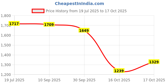 flipkart.com u.s. polo assn. LEBRON 3.0 Sneakers For Men u.s. polo assn. Price History Graph from 19 Jul 2025 to 17 Oct 2025