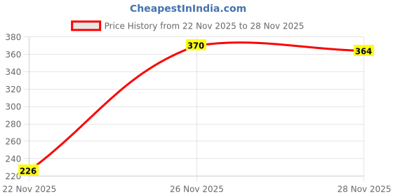 flipkart.com new akki Leca Clay Balls, Hydrotons, Lightweight Expanded Clay Aggregate 8 to 15 mm Soil new akki Price History Graph from 22 Nov 2025 to 28 Nov 2025
