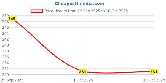 flipkart.com lecco Fancy Cabin Light 8 " @12v Universal all vehicle, 3W, 4W & bus,truck Etc Car Fancy Lights lecco Price History Graph from 29 Sep 2025 to 10 Oct 2025