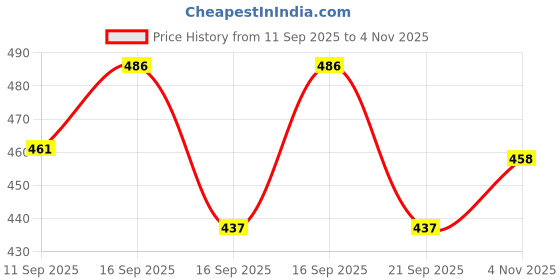 flipkart.com lecowar Men Full Sleeve Solid Sweatshirt lecowar Price History Graph from 11 Sep 2025 to 4 Nov 2025