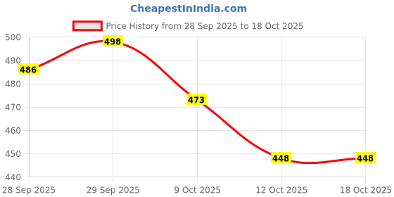 flipkart.com lecowar Men Full Sleeve Solid Sweatshirt lecowar Price History Graph from 28 Sep 2025 to 18 Oct 2025