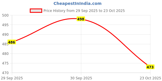 flipkart.com lecowar Men Full Sleeve Solid Sweatshirt lecowar Price History Graph from 29 Sep 2025 to 23 Oct 2025