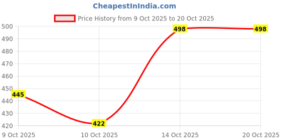 flipkart.com lecowar Women Self Design Fleece Jacket lecowar Price History Graph from 9 Oct 2025 to 20 Oct 2025
