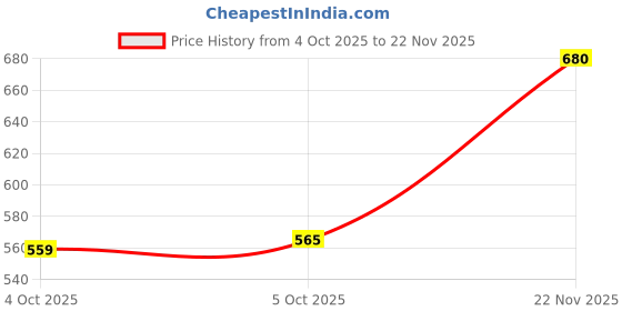 flipkart.com lecraft 18 Inch Wooden Embroidery Frame with Stand | Large Hoop Ring for Cross Stitch Embroidery Frame lecraft Price History Graph from 4 Oct 2025 to 22 Nov 2025