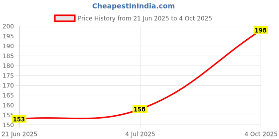 flipkart.com LECTA NOTE 7 PRO (BLACK) NOTE 7 PRO Power ON/OFF Button Price History Graph from 21 Jun 2025 to 4 Oct 2025