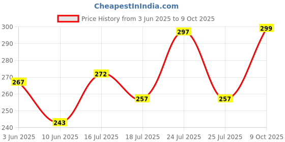 flipkart.com LECTA REDMI 10 PRIME Back Panel Price History Graph from 3 Jun 2025 to 9 Oct 2025