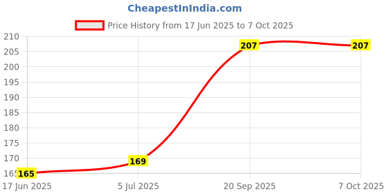 flipkart.com LECTA S5 PRO INFINIX S5 PRO Camera Lens Glass Price History Graph from 17 Jun 2025 to 6 Oct 2025
