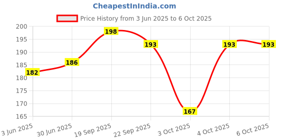 flipkart.com LECTA Sim Card Tray Price History Graph from 3 Jun 2025 to 6 Oct 2025
