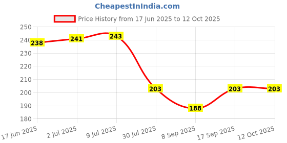 flipkart.com LECTA Sim Card Tray Price History Graph from 17 Jun 2025 to 11 Oct 2025