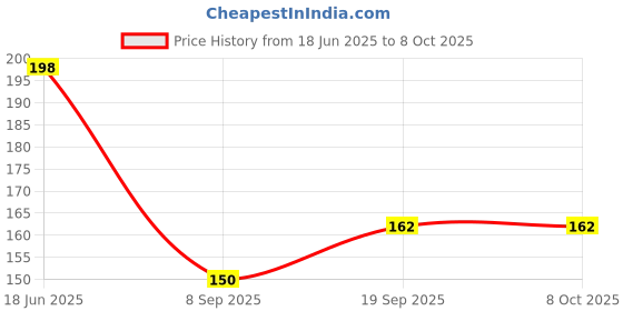 flipkart.com LECTA SPARK GO PLUS TECNO SPARK GO PLUS Camera Lens Glass Price History Graph from 18 Jun 2025 to 7 Oct 2025