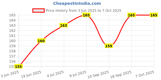 flipkart.com LECTA ZERO 8i INFINIX ZERO 8i Camera Lens Glass Price History Graph from 3 Jun 2025 to 7 Oct 2025