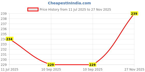 flipkart.com lector Lumber Sacral Support Belt back pain relief for Men & Women, Grey Lumbar Support Back / Lumbar Support lector Price History Graph from 11 Jul 2025 to 27 Nov 2025