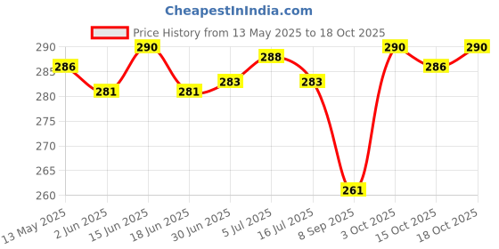 flipkart.com lectose Laptop Stand metal Laptop Stand Price History Graph from 13 May 2025 to 18 Oct 2025