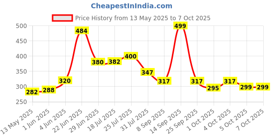 flipkart.com lectose Wood Portable Laptop Table lectose Price History Graph from 13 May 2025 to 6 Oct 2025