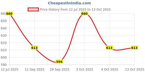 flipkart.com star venture lectronic Piano Children Simulation Electronic Piano Toy lectronic Piano Children Simulation Electronic Piano Toy Analog Portable Keyboard star venture Price History Graph from 12 Jul 2025 to 12 Oct 2025