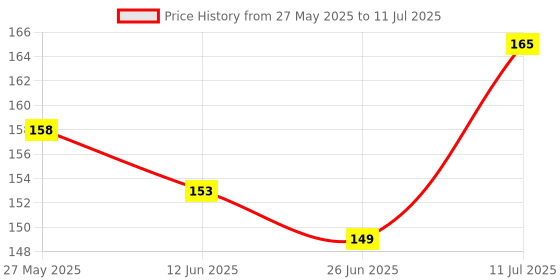 flipkart.com LECUS USB Type C, Micro USB OTG Adapter Price History Graph from 27 May 2025 to 11 Jul 2025