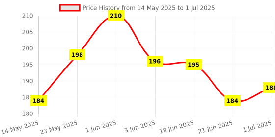 flipkart.com LECUS USB Type C, USB, Micro USB OTG Adapter Price History Graph from 14 May 2025 to 1 Jul 2025