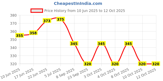 flipkart.com brightstar LED 10W 3 Colour Pack of 2 Round Surface Down Light Panel Light RED,BLUE,PINK Recessed Ceiling Lamp brightstar Price History Graph from 10 Jun 2025 to 12 Oct 2025