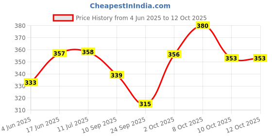 flipkart.com brightstar LED 10W CBL Round Surface Down Light Pack of 2 Recessed Ceiling Lamp brightstar Price History Graph from 4 Jun 2025 to 12 Oct 2025