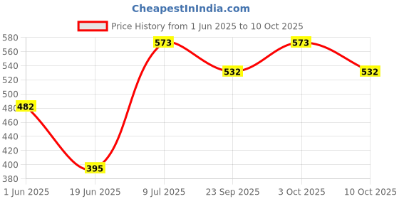 flipkart.com brightstar LED 10W CBL Round Surface Down Light Pack of 3 Recessed Ceiling Lamp brightstar Price History Graph from 1 Jun 2025 to 10 Oct 2025
