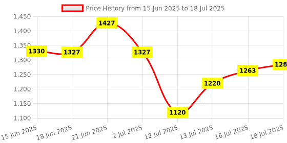 flipkart.com murphy LED 10W TRIMLESS Round (Cool White, Pack of 6) Recessed Ceiling Lamp murphy Price History Graph from 15 Jun 2025 to 16 Jul 2025