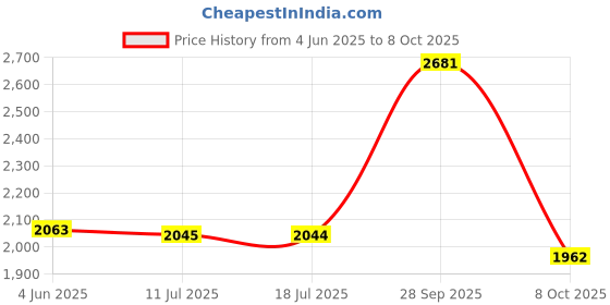 flipkart.com murphy LED 10W TRIMLESS Square (Cool White, Pack of 10) Recessed Ceiling Lamp murphy Price History Graph from 4 Jun 2025 to 8 Oct 2025
