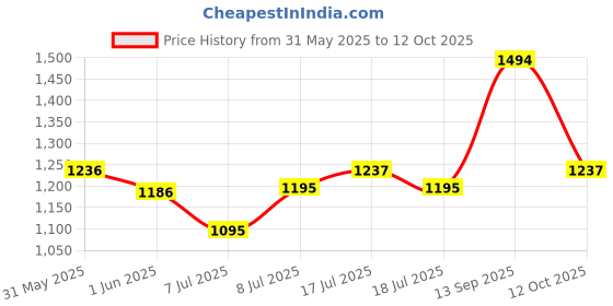 flipkart.com murphy LED 10W TRIMLESS Square (Cool White, Pack of 6) Recessed Ceiling Lamp murphy Price History Graph from 31 May 2025 to 12 Oct 2025