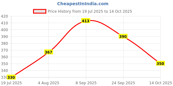 flipkart.com murphy LED 10W VEGA 3IN 1 Color changing Round Panel (CW/NW/WW, pack of 1) Recessed Ceiling Lamp murphy Price History Graph from 19 Jul 2025 to 14 Oct 2025