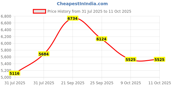 flipkart.com murphy LED 10W VEGA 3IN 1 Color changing Round Panel (CW/NW/WW, pack of 20) Recessed Ceiling Lamp murphy Price History Graph from 31 Jul 2025 to 9 Oct 2025