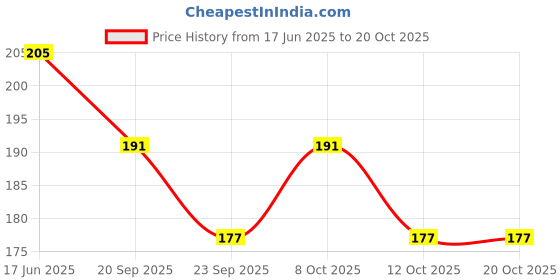 flipkart.com brightstar LED 10WATT Pack of 1 Round Surface Down Light Panel Light Recessed Ceiling Lamp brightstar Price History Graph from 17 Jun 2025 to 19 Oct 2025