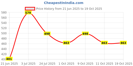 flipkart.com brightstar LED 10WATT Pack of 4 Round Surface Down Light Panel Light Recessed Ceiling Lamp brightstar Price History Graph from 21 Jun 2025 to 19 Oct 2025