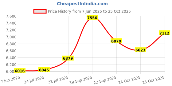 flipkart.com murphy LED 12W SLIM Round Panal(Cool White, Pack of 20) Recessed Ceiling Lamp murphy Price History Graph from 7 Jun 2025 to 25 Oct 2025