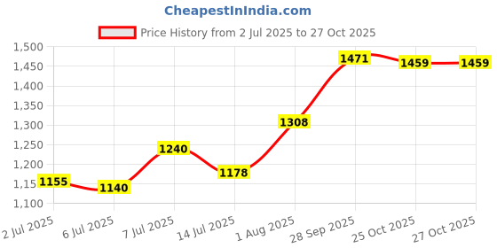 flipkart.com murphy LED 12W TRIMLESS Round (Cool White, Pack of 4) Recessed Ceiling Lamp murphy Price History Graph from 2 Jul 2025 to 27 Oct 2025
