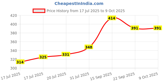 flipkart.com murphy LED 12W TRIMLESS ROUND PANEL (Cool White, Pack of 1)) Recessed Ceiling Lamp murphy Price History Graph from 17 Jul 2025 to 8 Oct 2025