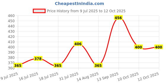 flipkart.com murphy LED 15W TRIMLESS Square (Warm White, Pack of 1) Recessed Ceiling Lamp murphy Price History Graph from 9 Jul 2025 to 11 Oct 2025
