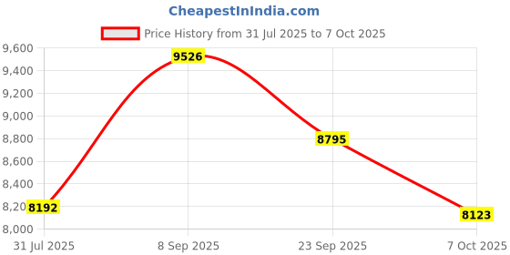flipkart.com murphy LED 15W VEGA 3IN 1 Color changing Round Panel (CW/NW/WW, Pack of 20) Recessed Ceiling Lamp murphy Price History Graph from 31 Jul 2025 to 7 Oct 2025