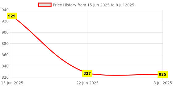 flipkart.com murphy LED 15W VEGA Square (Cool White , Pack of 2) Recessed Ceiling Lamp murphy Price History Graph from 15 Jun 2025 to 8 Jul 2025