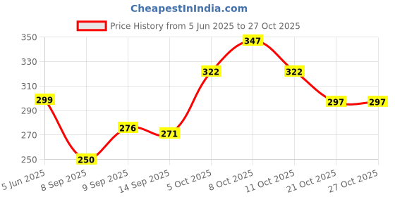flipkart.com jeko Led 20 Watt-Flood Light Waterproof- Gate Street Light Outdoor Lamp Street Light Outdoor Lamp jeko Price History Graph from 5 Jun 2025 to 27 Oct 2025