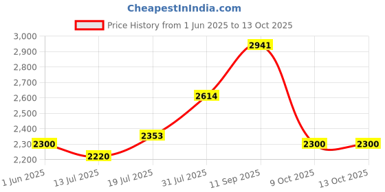 flipkart.com murphy LED 20W TRIMLESS Square (Cool White, Pack of 4) Recessed Ceiling Lamp murphy Price History Graph from 1 Jun 2025 to 13 Oct 2025