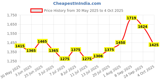 flipkart.com murphy LED 2W BUTTON Spot light (Cool White , Pack of 20) Recessed Ceiling Lamp murphy Price History Graph from 30 May 2025 to 4 Oct 2025
