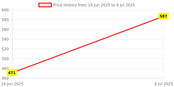 flipkart.com galaxy LED 3 Watt COB Round Spot Ceiling Light, Color of LED Warm White pack of 5 Recessed Ceiling Lamp galaxy Price History Graph from 19 Jun 2025 to 8 Jul 2025